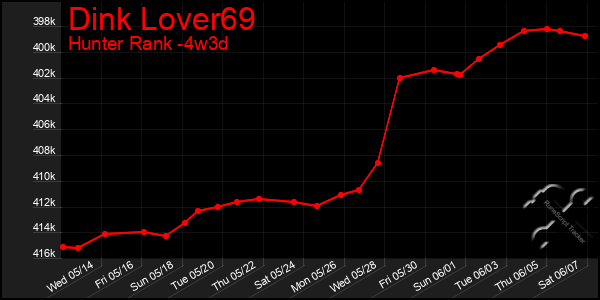 Last 31 Days Graph of Dink Lover69