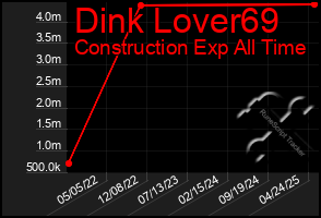 Total Graph of Dink Lover69