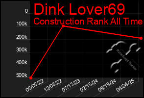 Total Graph of Dink Lover69