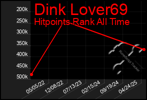 Total Graph of Dink Lover69