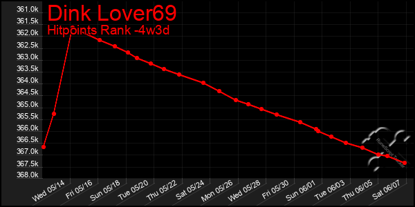 Last 31 Days Graph of Dink Lover69