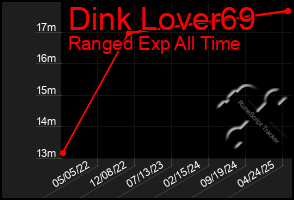 Total Graph of Dink Lover69
