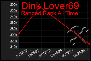 Total Graph of Dink Lover69