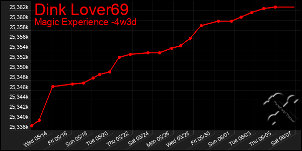 Last 31 Days Graph of Dink Lover69