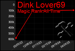 Total Graph of Dink Lover69