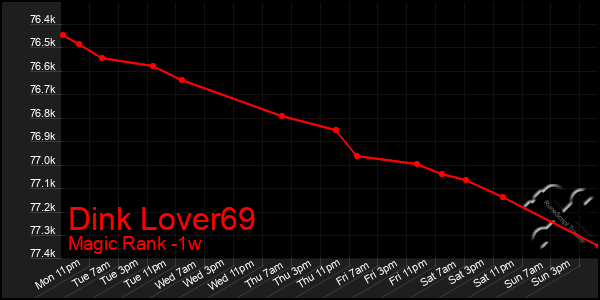 Last 7 Days Graph of Dink Lover69