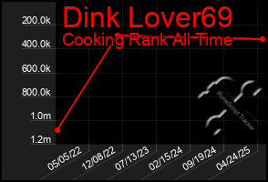 Total Graph of Dink Lover69