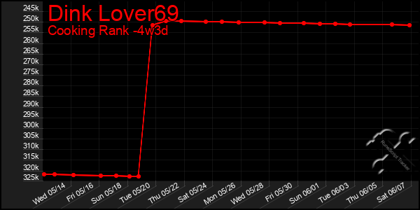 Last 31 Days Graph of Dink Lover69