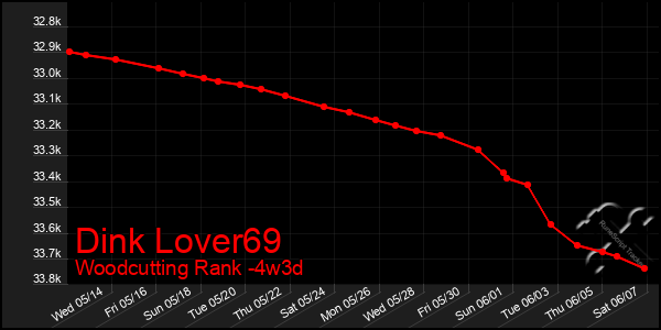 Last 31 Days Graph of Dink Lover69
