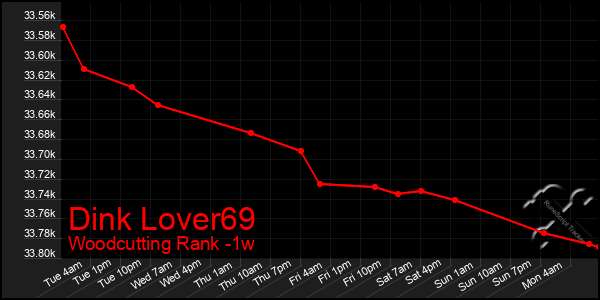 Last 7 Days Graph of Dink Lover69