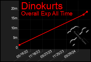 Total Graph of Dinokurts