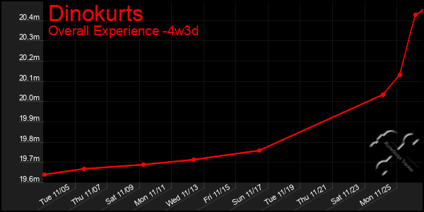 Last 31 Days Graph of Dinokurts