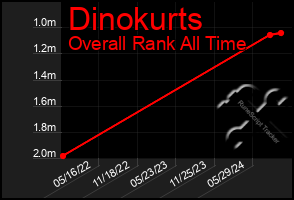 Total Graph of Dinokurts