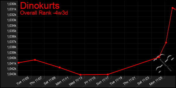 Last 31 Days Graph of Dinokurts