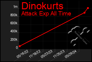 Total Graph of Dinokurts