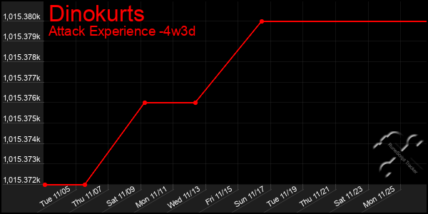 Last 31 Days Graph of Dinokurts