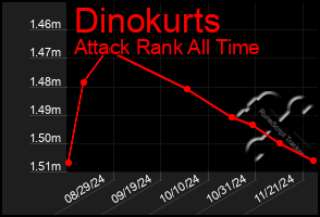 Total Graph of Dinokurts