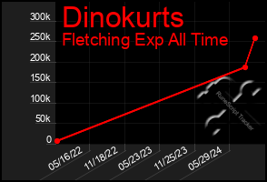 Total Graph of Dinokurts