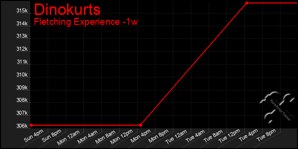 Last 7 Days Graph of Dinokurts