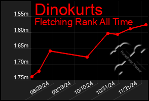 Total Graph of Dinokurts