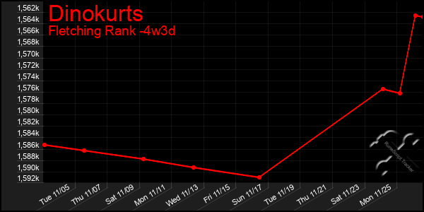 Last 31 Days Graph of Dinokurts