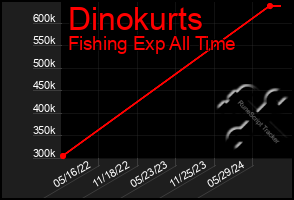 Total Graph of Dinokurts