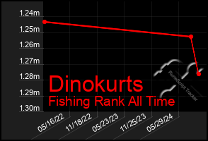 Total Graph of Dinokurts