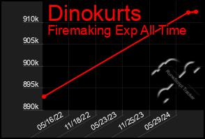 Total Graph of Dinokurts