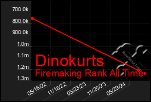 Total Graph of Dinokurts