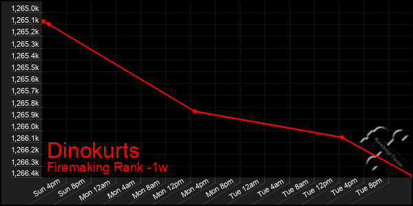 Last 7 Days Graph of Dinokurts