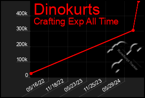 Total Graph of Dinokurts