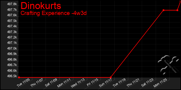 Last 31 Days Graph of Dinokurts