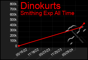 Total Graph of Dinokurts