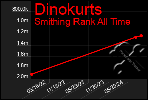 Total Graph of Dinokurts