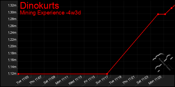 Last 31 Days Graph of Dinokurts