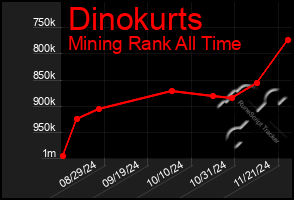 Total Graph of Dinokurts