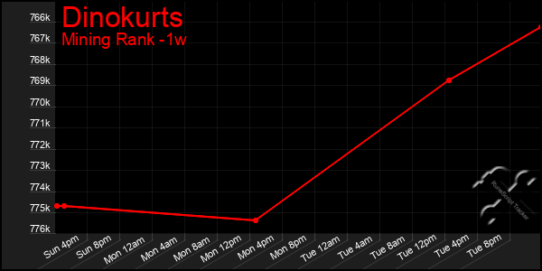 Last 7 Days Graph of Dinokurts