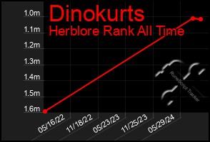 Total Graph of Dinokurts