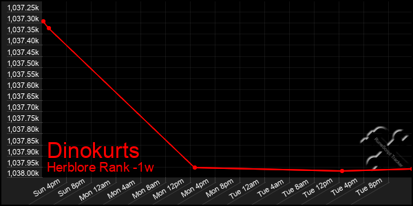 Last 7 Days Graph of Dinokurts