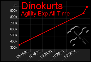 Total Graph of Dinokurts