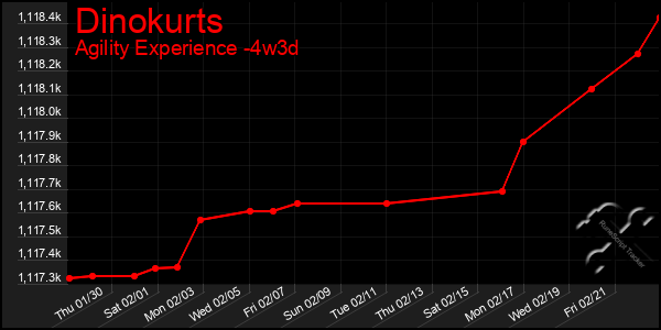 Last 31 Days Graph of Dinokurts