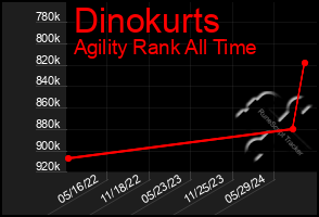 Total Graph of Dinokurts