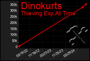 Total Graph of Dinokurts