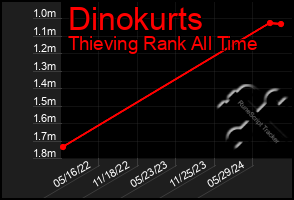 Total Graph of Dinokurts