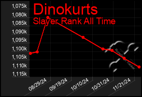 Total Graph of Dinokurts