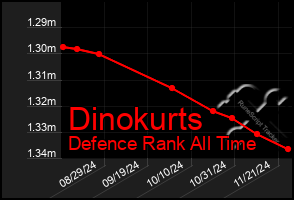 Total Graph of Dinokurts