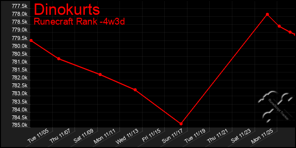 Last 31 Days Graph of Dinokurts