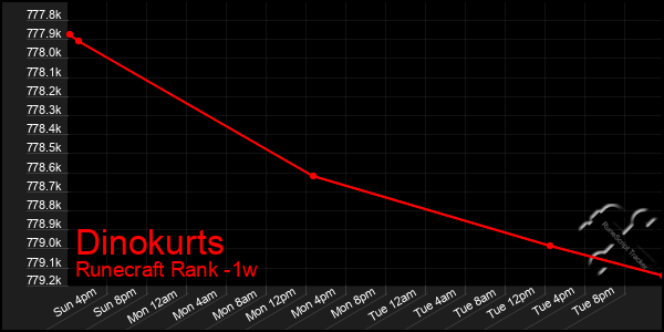 Last 7 Days Graph of Dinokurts