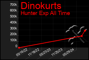 Total Graph of Dinokurts