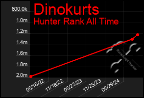 Total Graph of Dinokurts